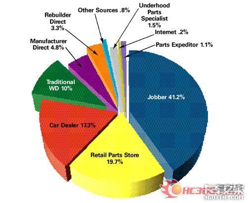 整車企業(yè)的煩惱 配件售后渠道難覆蓋