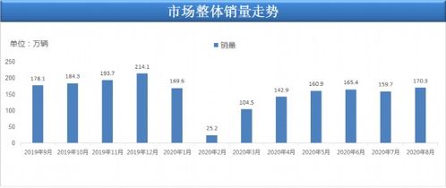 8月銷量170.3萬輛 國內(nèi)汽車行業(yè)逐步回暖,汽車零部件銷量大增