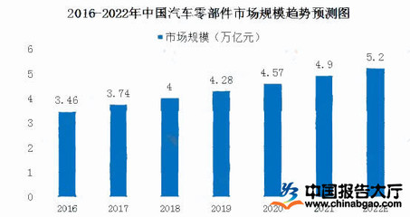 汽車零部件加工現(xiàn)狀分析